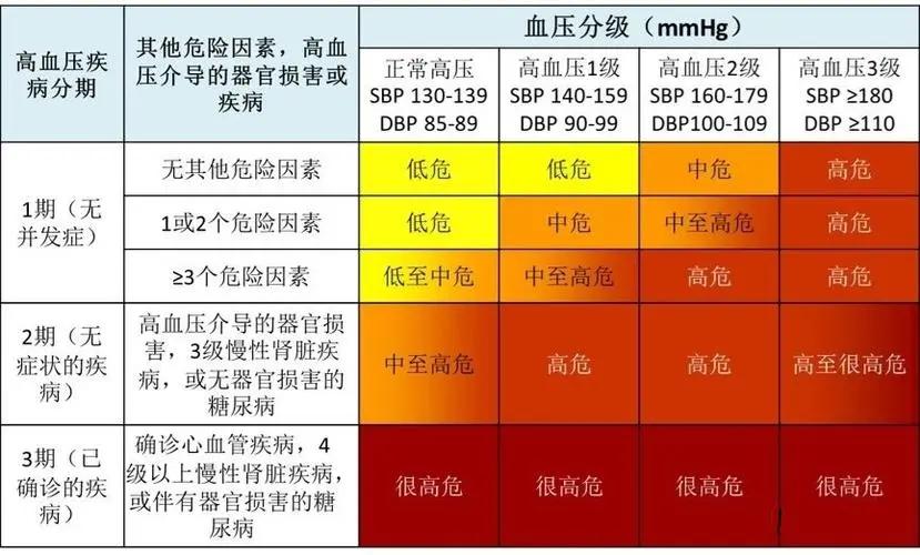 高血压分级标准表最新,最新高血压分级标准表及其意义