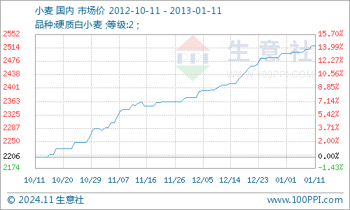 今日小麦最新价格,今日小麦最新价格分析