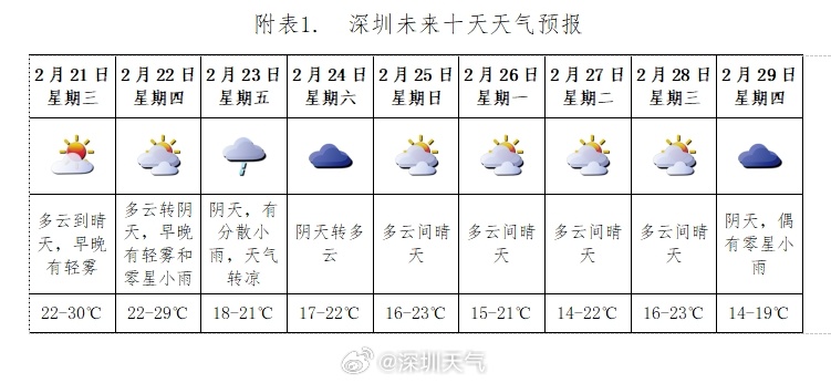 深圳最新天气预报,深圳最新天气预报，气象变化与应对策略