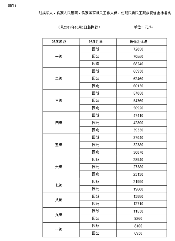 伤残军人最新抚恤标准,伤残军人最新抚恤标准概述