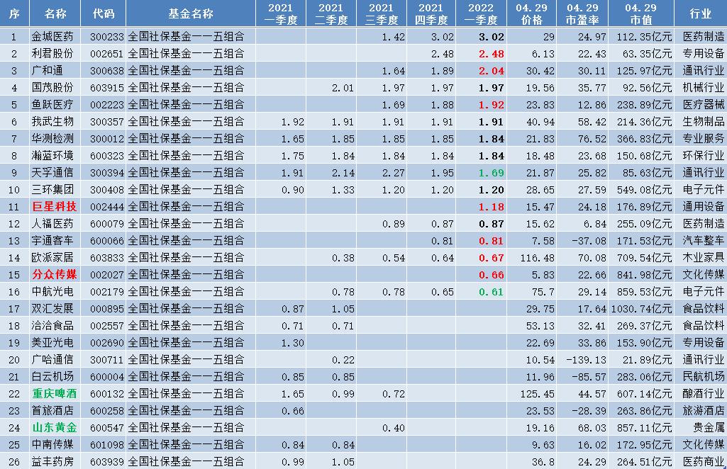 最新社保持仓股票,最新社保持仓股票，深度分析与展望