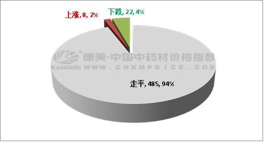 太子参价格最新价格,太子参价格最新动态，市场走势与影响因素分析