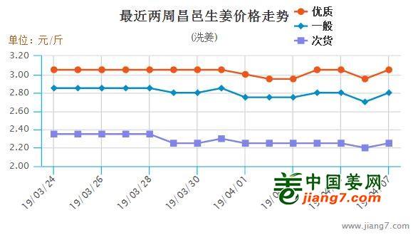 昌邑生姜最新价格行情,昌邑生姜最新价格行情分析