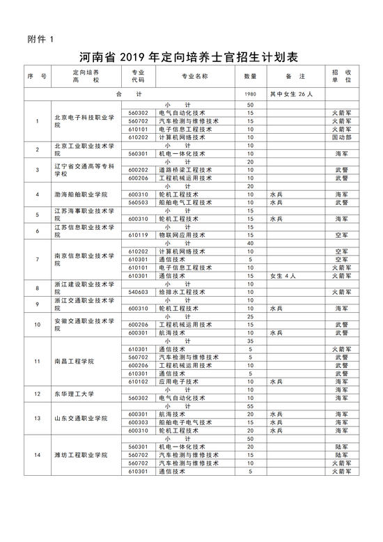 广东省定向士官招生专业,广东省定向士官招生专业概览