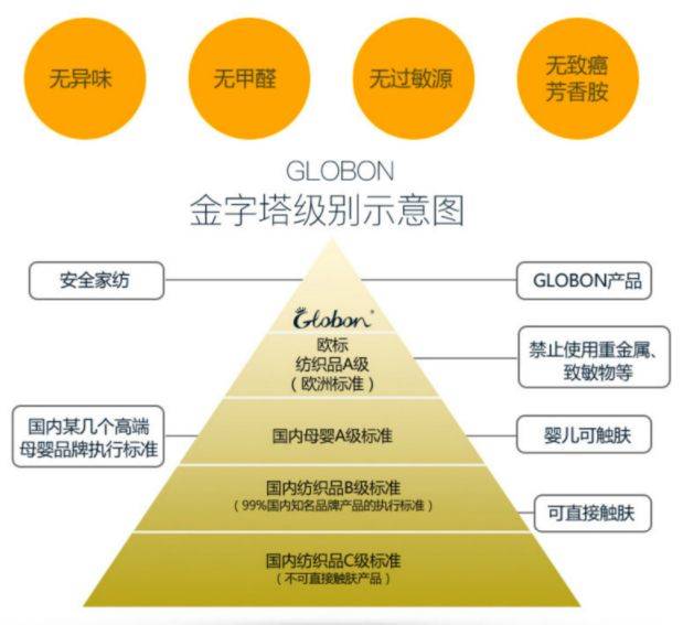 床上用品安全类别知识,床上用品安全类别知识