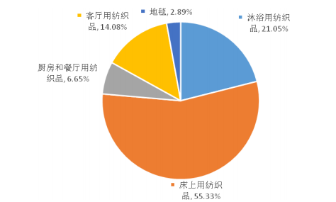 床上用品消费占比,床上用品消费占比，市场洞察与消费趋势分析